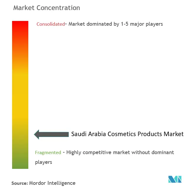 Saudi Arabia Beauty and Personal Care Market Concentration