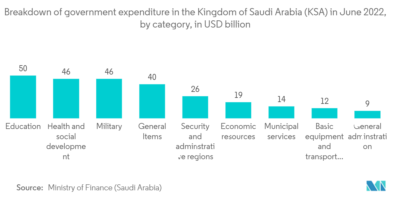 サウジアラビアのビッグデータと人工知能市場2022年6月のサウジアラビア王国（KSA）の政府支出（カテゴリ別）の内訳（単位：億米ドル