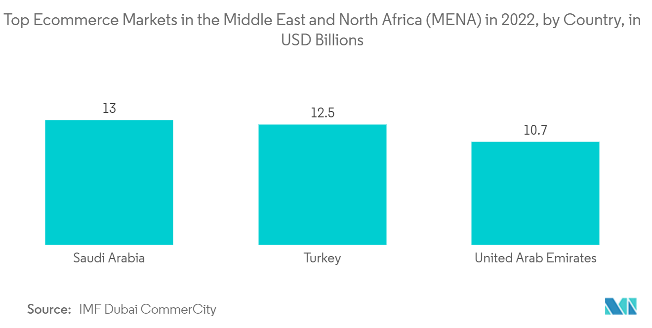 سوق البيانات الضخمة والذكاء الاصطناعي في المملكة العربية السعودية أفضل أسواق التجارة الإلكترونية في منطقة الشرق الأوسط وشمال أفريقيا في عام 2022، حسب الدولة، بمليارات الدولارات الأمريكية