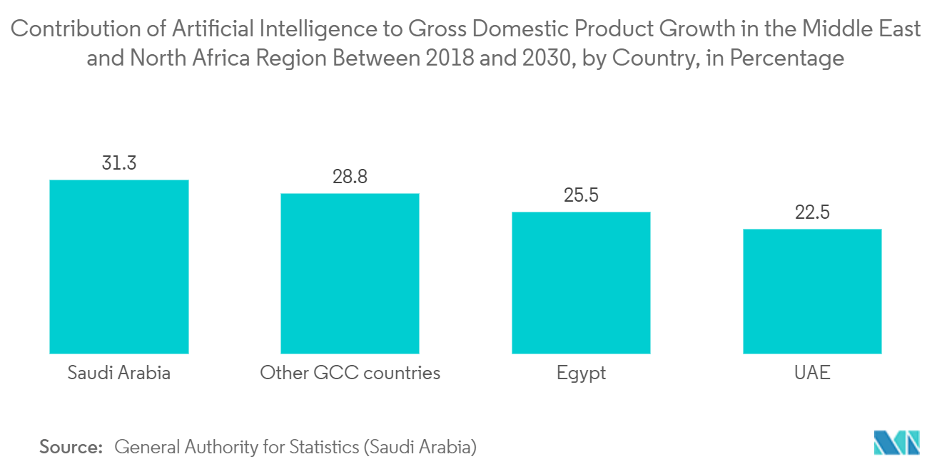 Mercado de big data e inteligencia artificial de Arabia Saudita contribución de la inteligencia artificial al crecimiento del producto interno bruto en la región de Medio Oriente y Norte de África entre 2018 y 2030, por país, en porcentaje