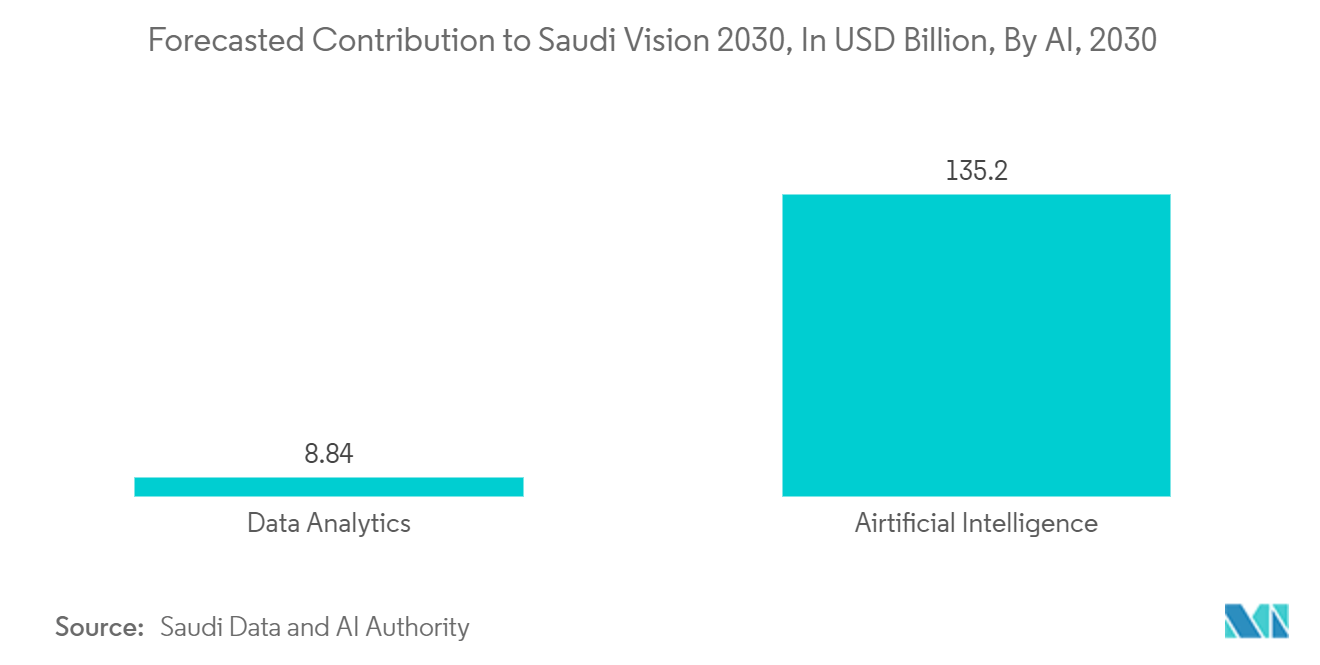 Saudi Arabia Big Data And Artificial Intelligence Market:  Forecasted Contribution to Saudi Vision 2030, In USD Billion, By AI, 2030