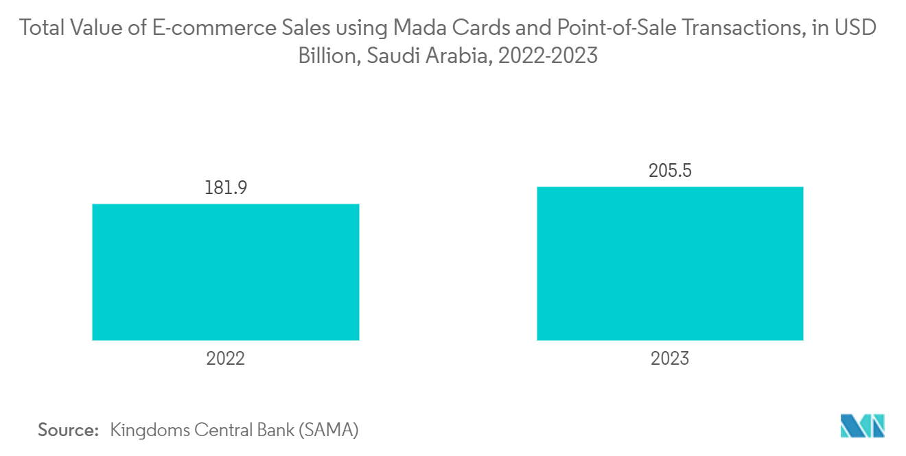 Saudi Arabia Big Data And Artificial Intelligence Market: Total Value of E-commerce Sales using Mada Cards and Point-of-Sale Transactions, in USD Billion, Saudi Arabia, 2022-2023