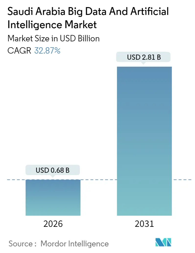 Saudi Arabia Big Data And Artificial Intelligence Market Summary