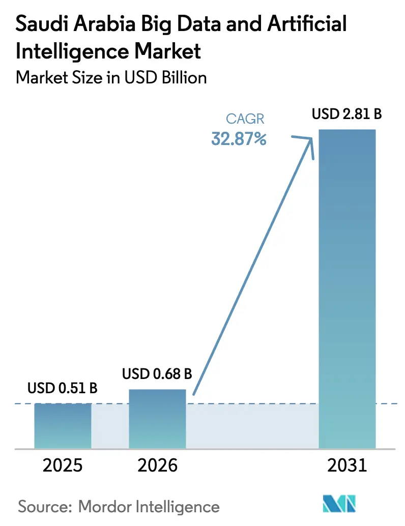 Saudi Arabia Big Data And Artificial Intelligence Market Summary