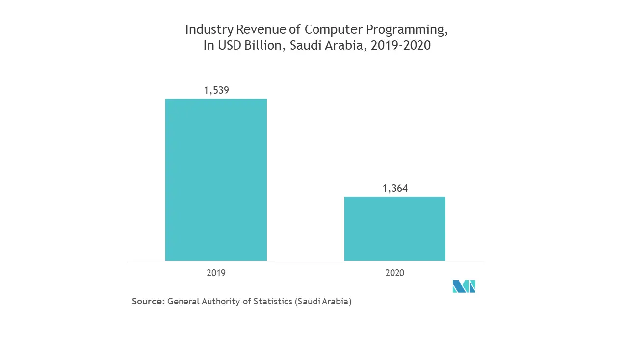 Saudi Arabia Big Data and Artificial Intelligence Market Trends