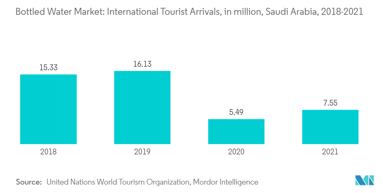 Bottled Water Market: International Tourist Arrivals, in million, Saudi Arabia, 2018-2021 