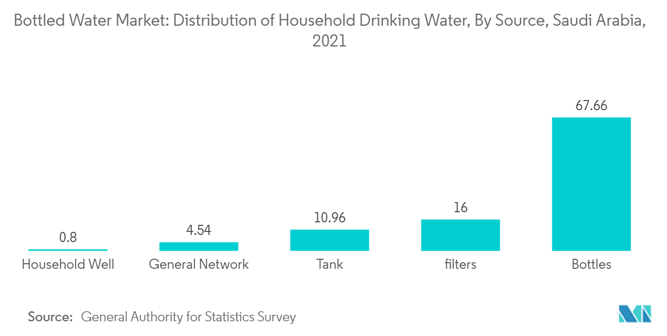 Saudi Arabia Bottled Water Market : Distribution of Household Drinking Water, By Source, Saudi Arabia, 2021