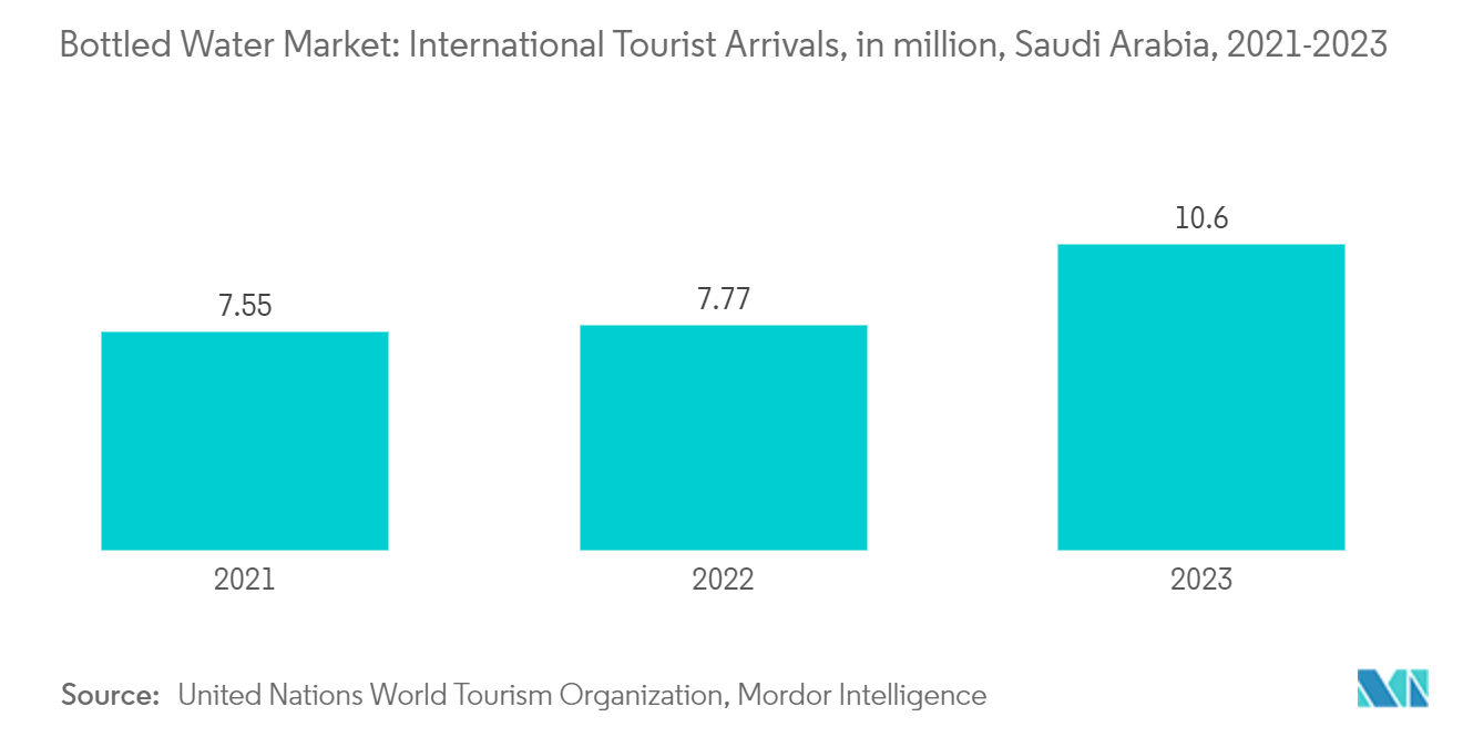 Bottled Water Market: International Tourist Arrivals, in million, Saudi Arabia, 2021-2023