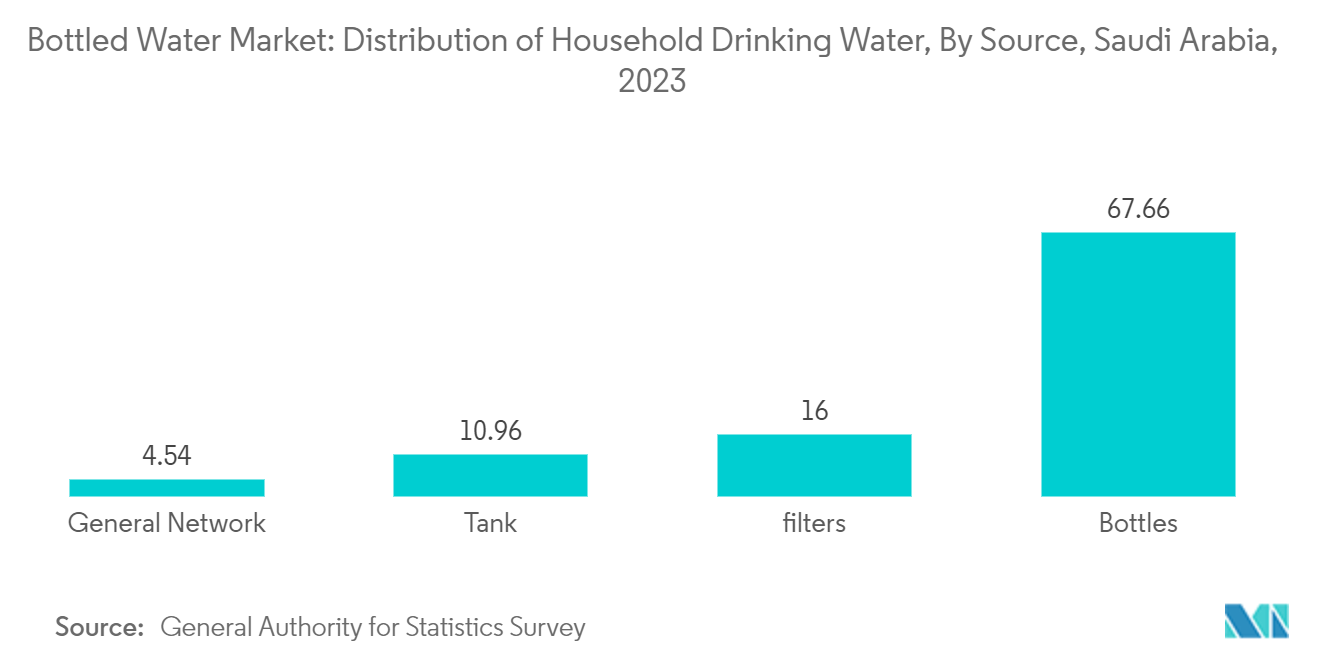  Bottled Water Market: Distribution of Household Drinking Water, By Source, Saudi Arabia, 2023