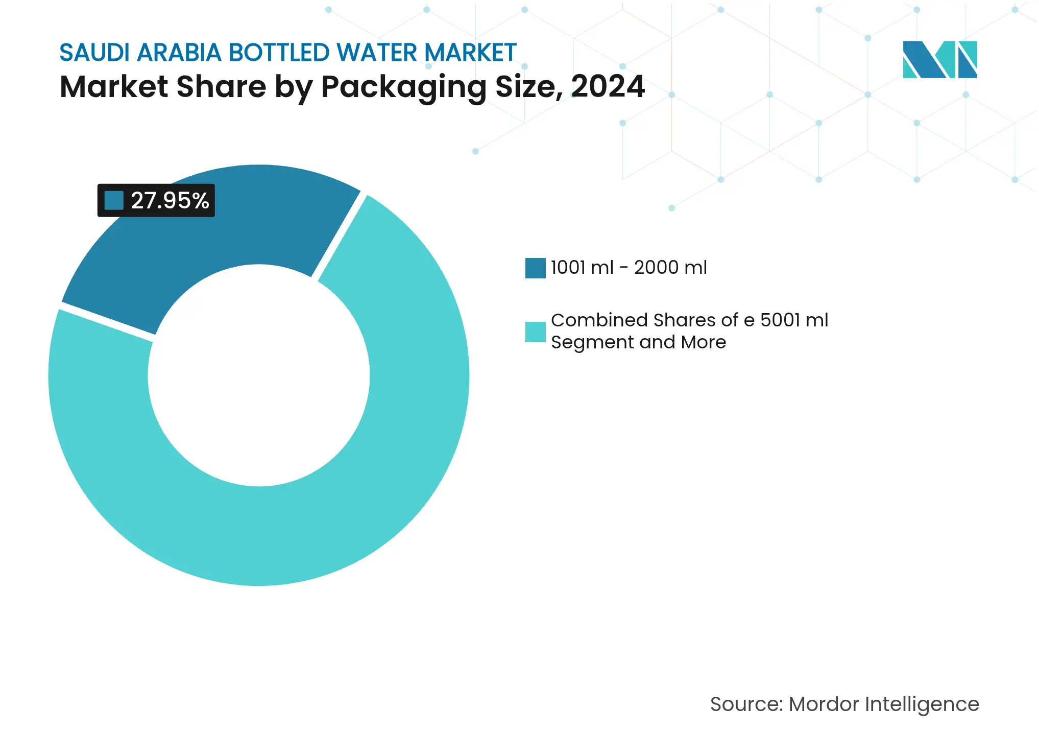 Saudi Arabia Bottled Water Market: Market Share by Packaging Size