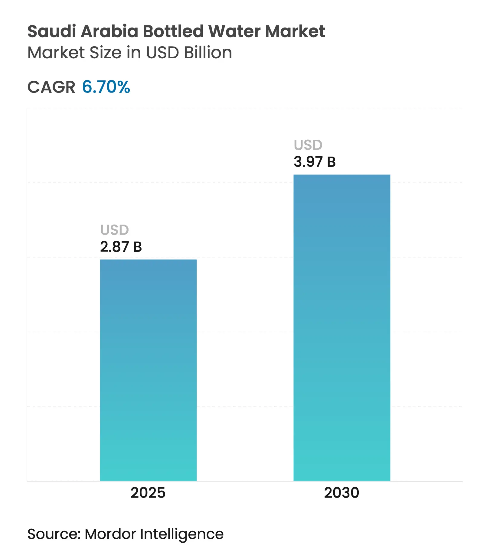 Saudi Arabia Bottled Water Market (2025 - 2030)