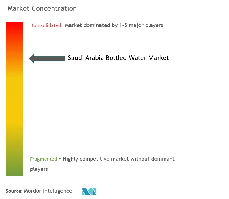 Saudi Arabia Bottled Water Market CL.png