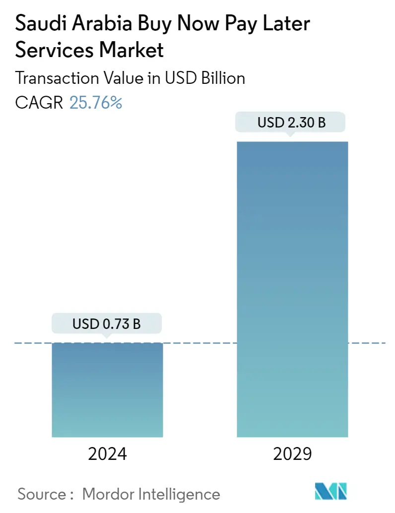 Saudi Arabia Buy Now Pay Later Services Market Size