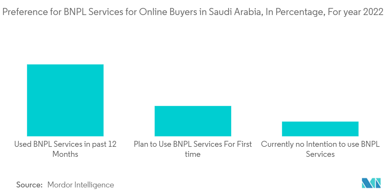 Saudi Arabia Buy Now Pay Later Services Market : Preference for BNPL Services for Online Buyers in Saudi Arabia, In Percentage, For year 2022