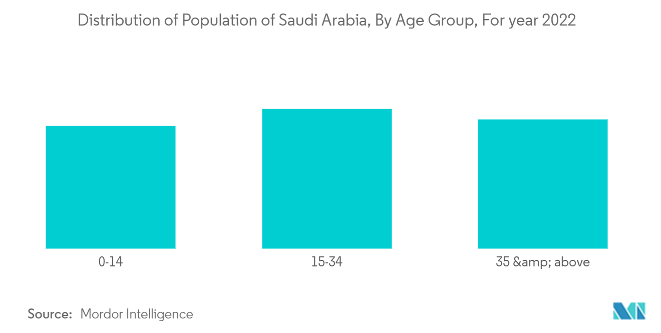 Saudi Arabia Buy Now Pay Later Services Market : Distribution of Population of Saudi Arabia, By Age Group, For year 2022