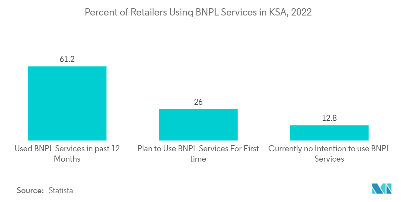 Saudi Arabia Buy Now Pay Later Services Market :  Percent of Retailers Using BNPL Services in KSA, 2022