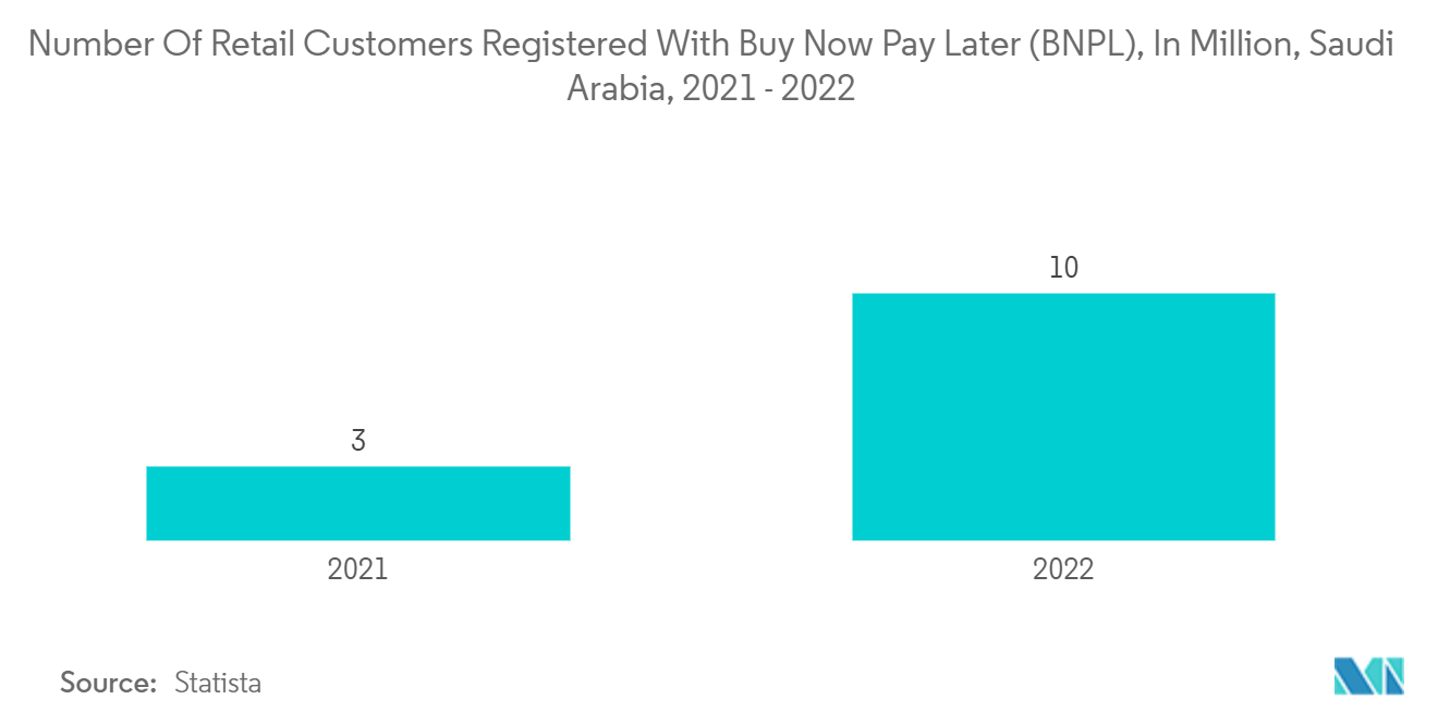Saudi Arabia Buy Now Pay Later Services Market : Number Of Retail Customers Registered With Buy Now Pay Later (BNPL), In Million, Saudi Arabia, 2021 - 2022