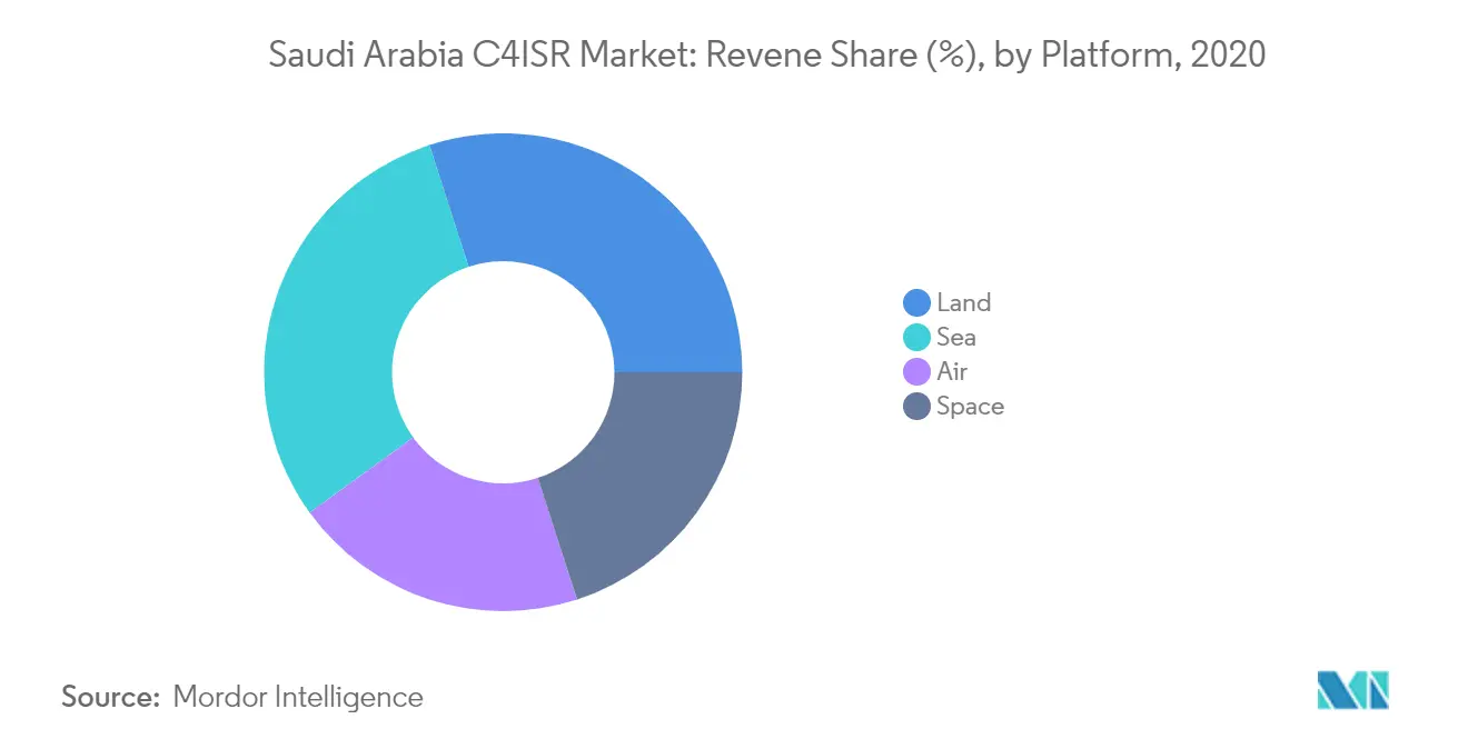 Saudi Arabia C4ISR Market Segmentation