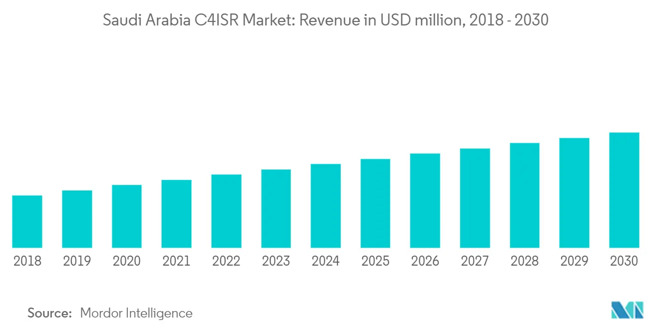 Saudi Arabia C4ISR Market Overview
