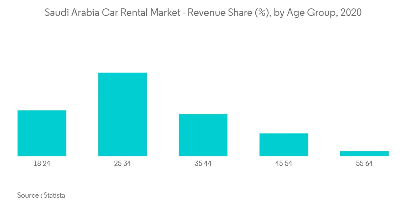 saudi arabia car rental and leasing market 2021 26 industry share size growth mordor intelligence