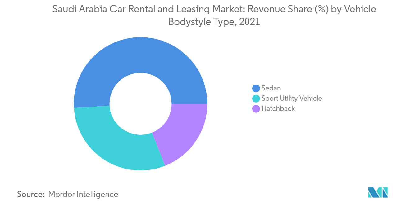 Saudi Arabia car rental and leasing market share