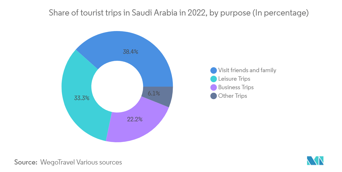 沙特阿拉伯汽车租赁市场：2022 年沙特阿拉伯旅游出行比例，按目的划分（百分比）