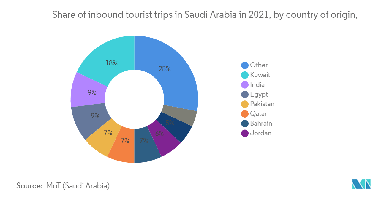 沙特阿拉伯汽车租赁市场：2021 年沙特阿拉伯入境游客比例（按原籍国划分）