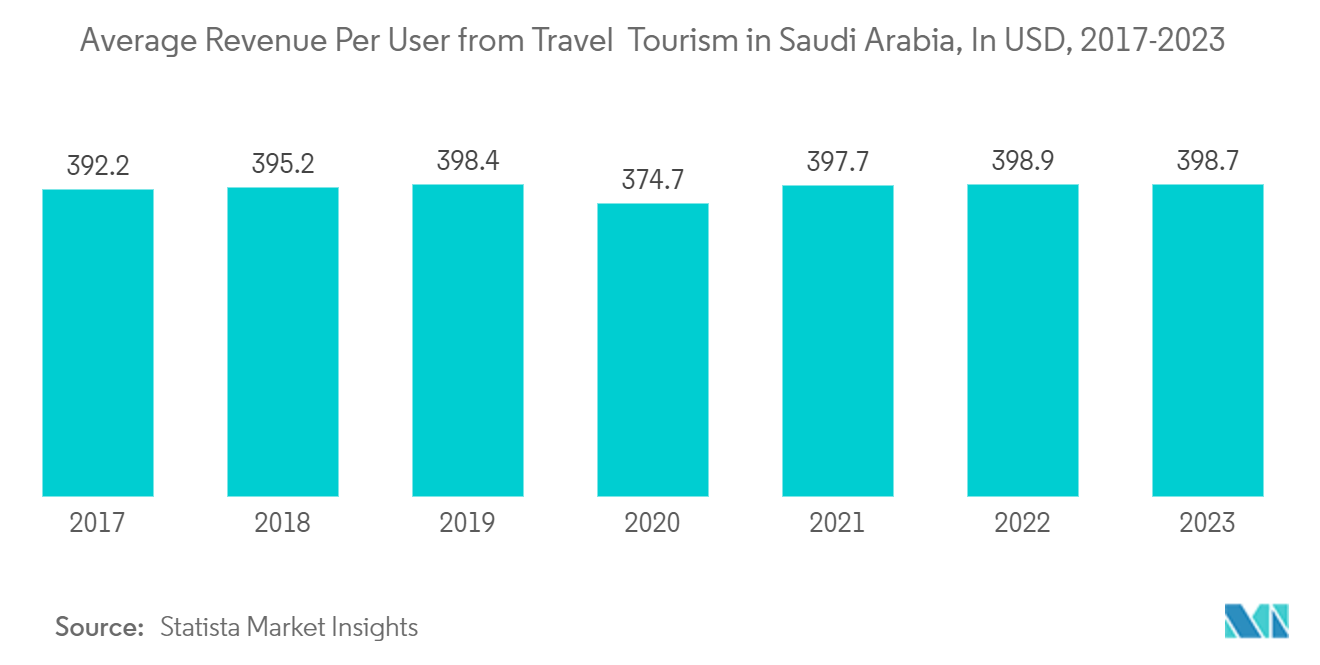 Saudi Arabia Car Rental and Leasing Market:Average Revenue Per User from Travel & Tourism in Saudi Arabia, In USD, 2017-2023