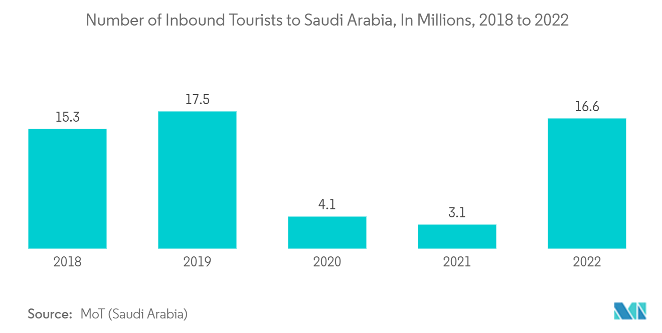 Saudi Arabia Car Rental and Leasing Market: Number of Inbound Tourists to Saudi Arabia, In Millions, 2018 to 2022