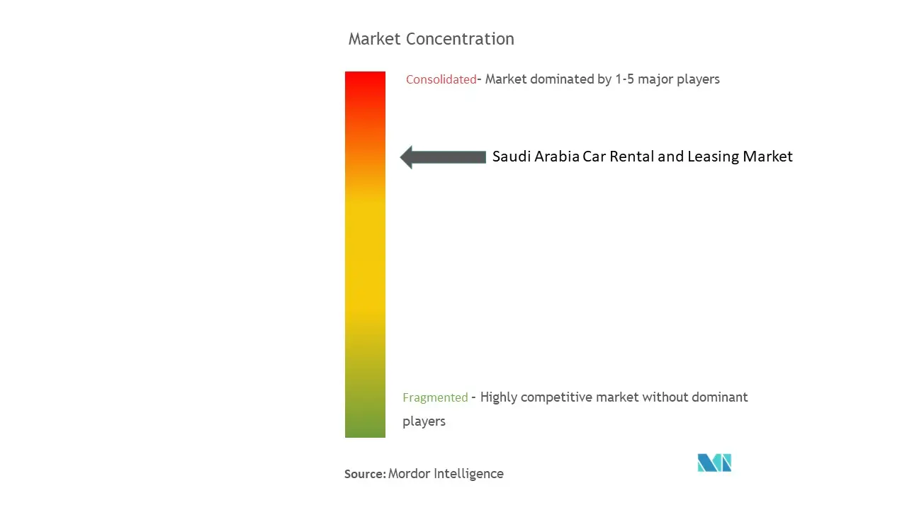 Concentración del mercado de alquiler y leasing de vehículos en Arabia Saudita