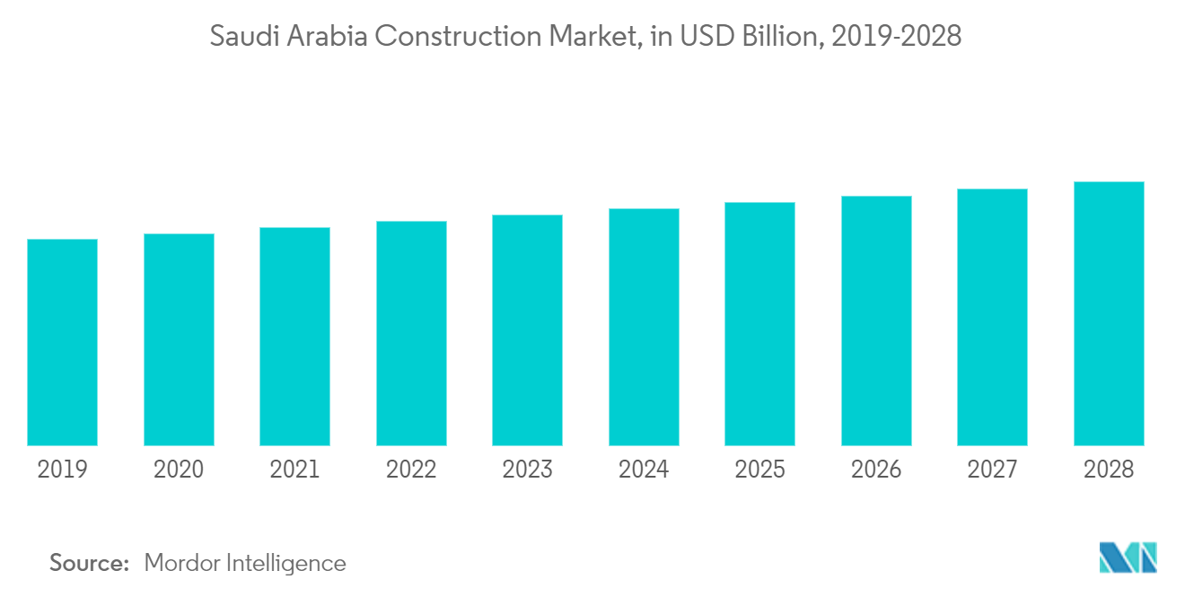 Marché des tapis et moquettes en Arabie Saoudite&nbsp; Construction en Arabie Saoudite, en milliards USD, 2019-2028