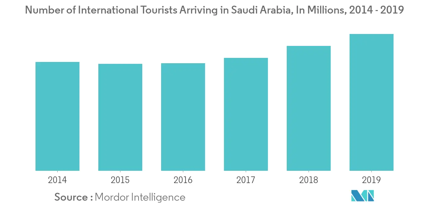 Saudi Arabia Tiles Market Trends