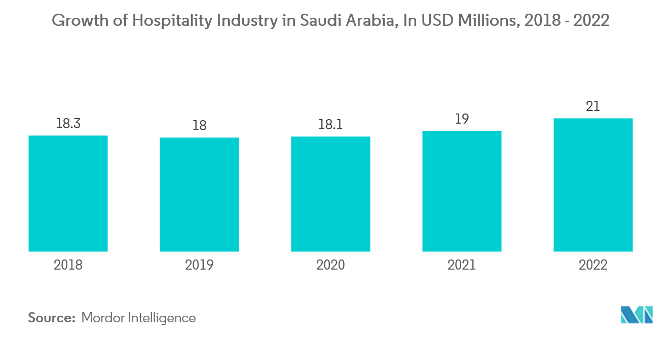 沙特阿拉伯瓷砖市场：2018 - 2022 年沙特阿拉伯酒店业的增长（单位：百万美元）
