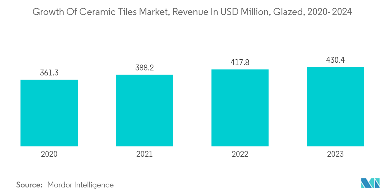 Saudi Arabia Ceramic Tiles Market: Growth Of Ceramic Tiles Market, Revenue In USD Million, Glazed, 2020- 2024