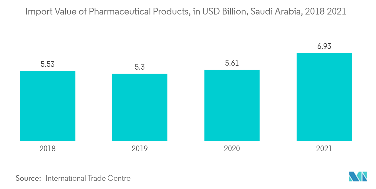 Mercado de logística en cadena de Arabia Saudita valor de importación de productos farmacéuticos, en miles de millones de dólares, Arabia Saudita, 2018-2021