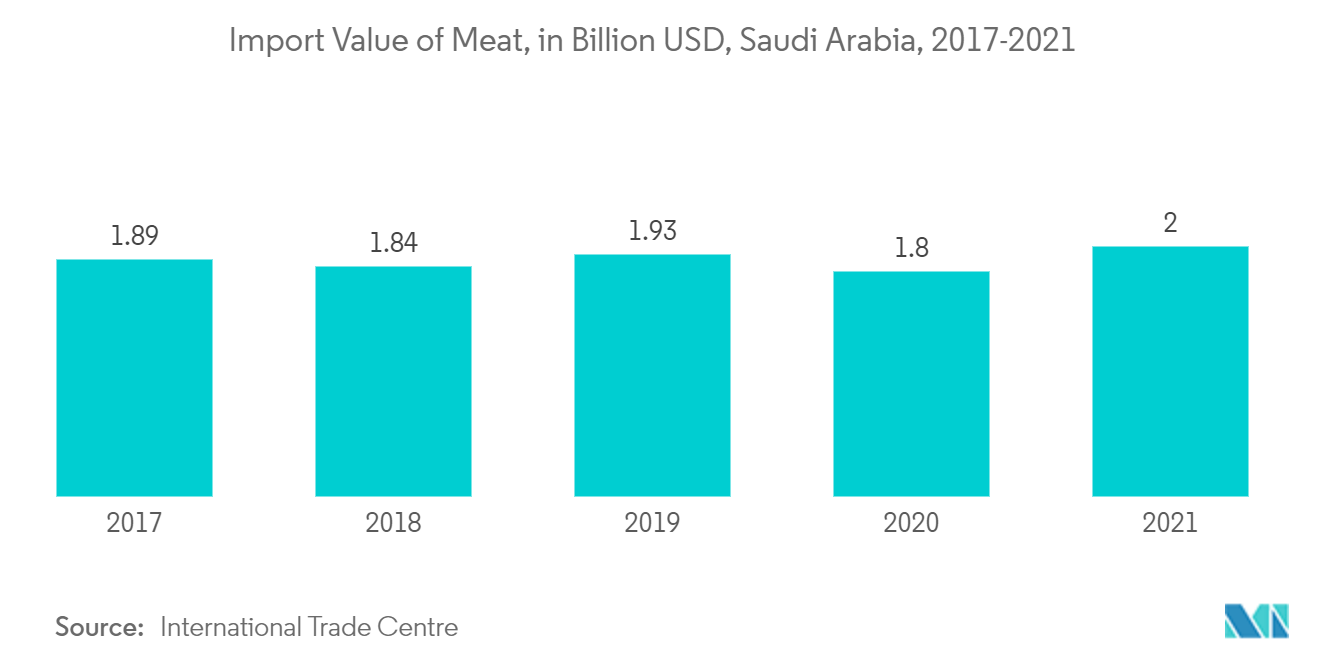 Mercado de logística en cadena de Arabia Saudita valor de importación de carne, en miles de millones de dólares, Arabia Saudita, 2017-2021