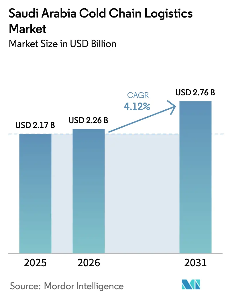 Saudi Arabia Cold Chain Logistics Market (2025 - 2030)