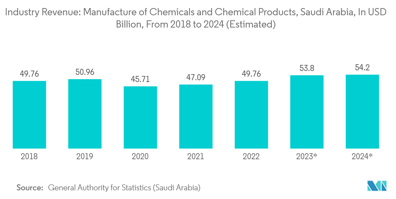 Saudi Arabia Chemical Logistics Market : Industry Revenue: Manufacture of Chemicals and Chemical Products, Saudi Arabia, In USD Billion, From 2018 to 2024 (Estimated)