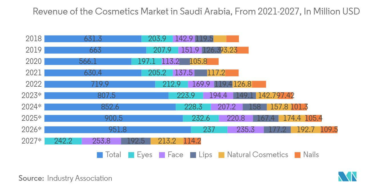 사우디아라비아 화학 물류 시장 : 2021년부터 2027년까지 사우디아라비아 화장품 시장 수익(단위: 백만 달러)
