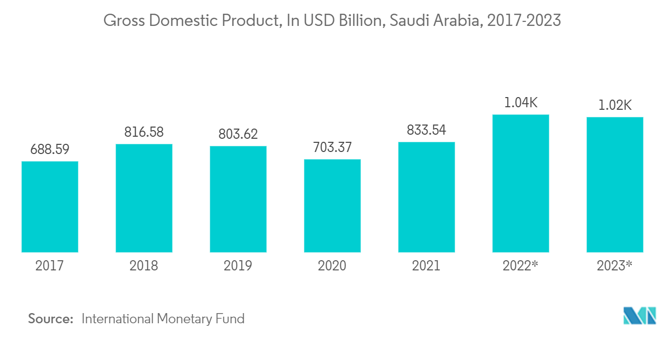 サウジアラビアのクラウドサービス市場:国内総生産、10億米ドル、サウジアラビア、2017-2023年*