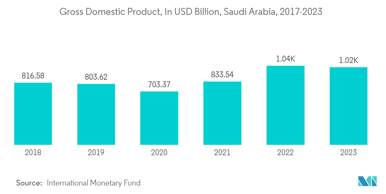 Saudi Arabia Cloud Services Market: Gross Domestic Product, In USD Billion, Saudi Arabia, 2017-2023*