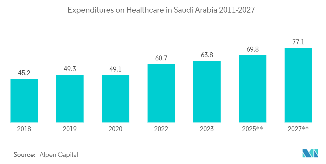 사우디아라비아 클라우드 서비스 시장: 사우디아라비아 의료에 대한 지출(2011-2027년)
