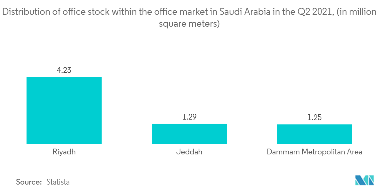 Saudi Arabia Co-Working Office Spaces Market: Distribution of office stock within the office market in Saudi Arabia in the Q2 2021, (in million square meters)