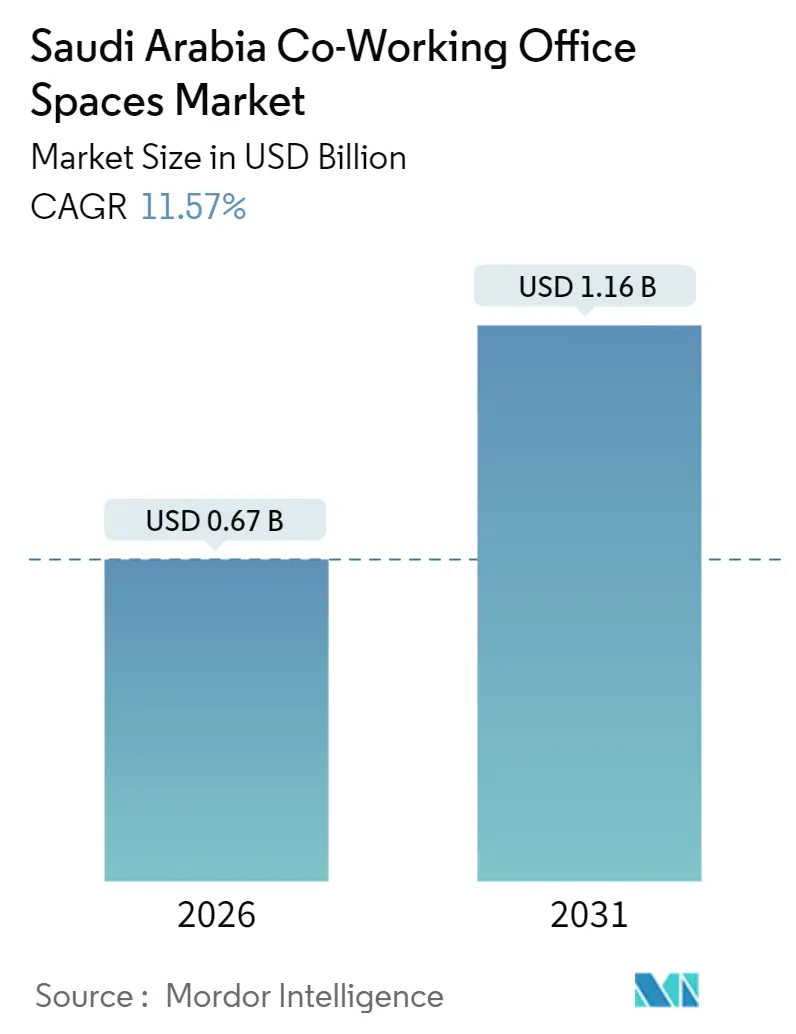 Saudi Arabia Co-Working Office Spaces Market (2025 - 2030)