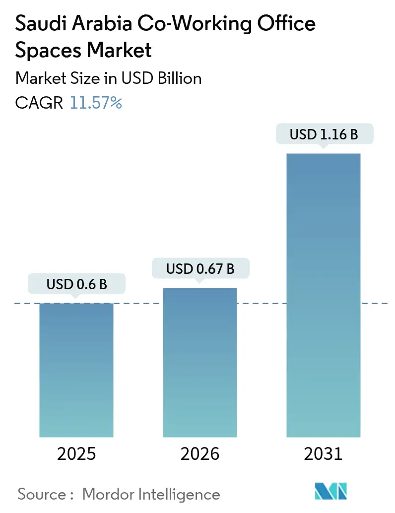 Mercado de espacios de coworking en Arabia Saudita (2025-2030)