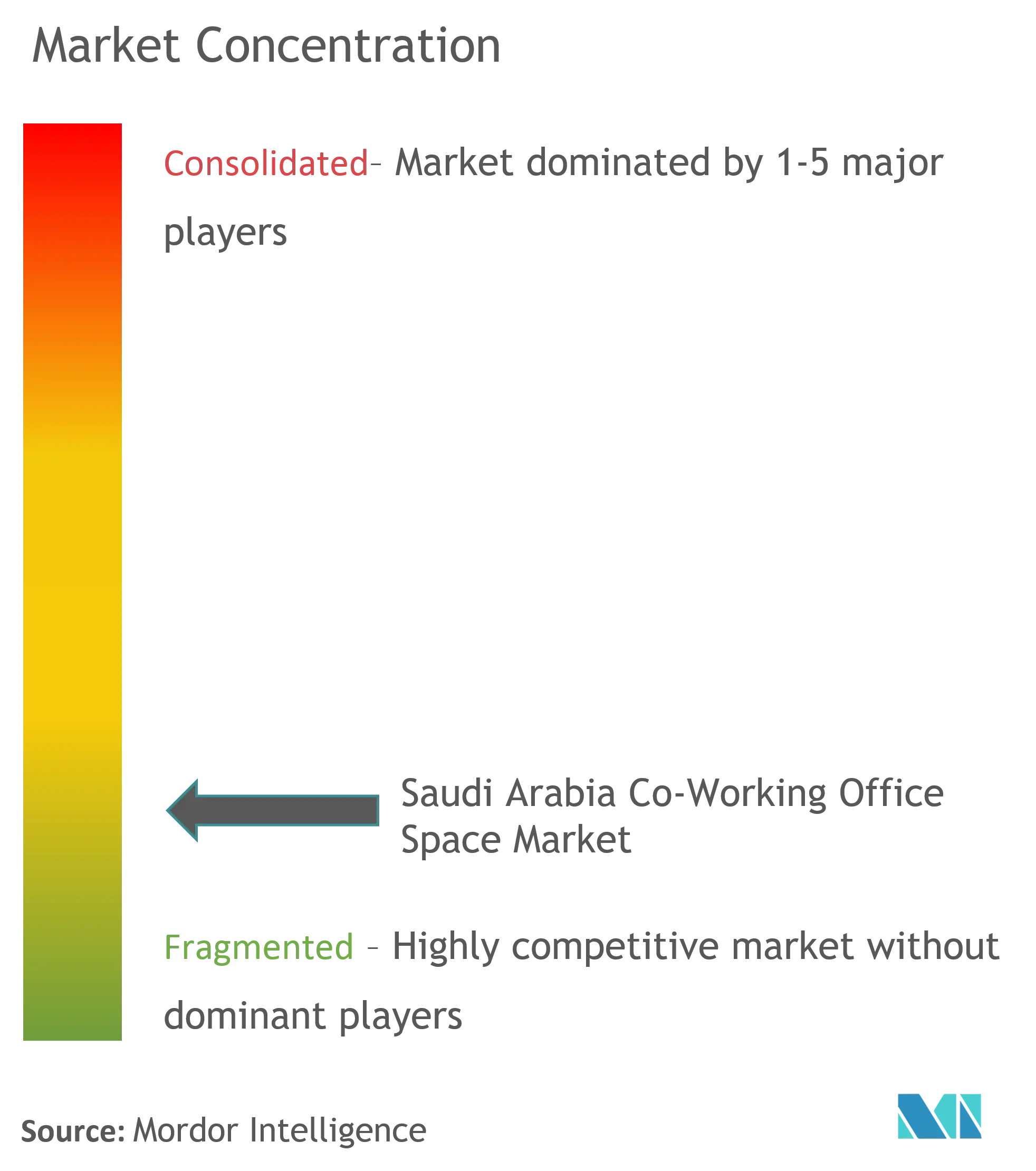 Saudi Arabia Co-Working Office Spaces Market Concentration