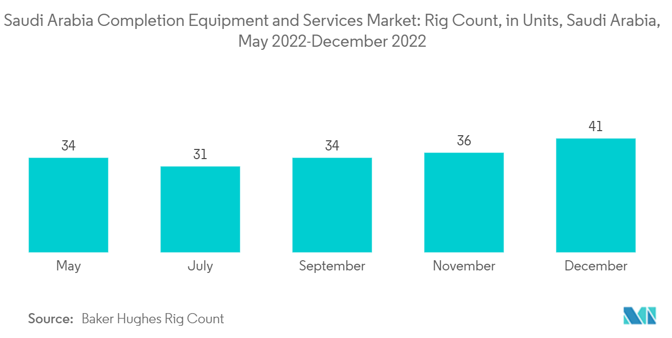 Markt für Fertigstellungsausrüstung und -dienstleistungen in Saudi-Arabien Anzahl der Bohranlagen, in Einheiten, Saudi-Arabien, Mai 2022 – Dezember 2022