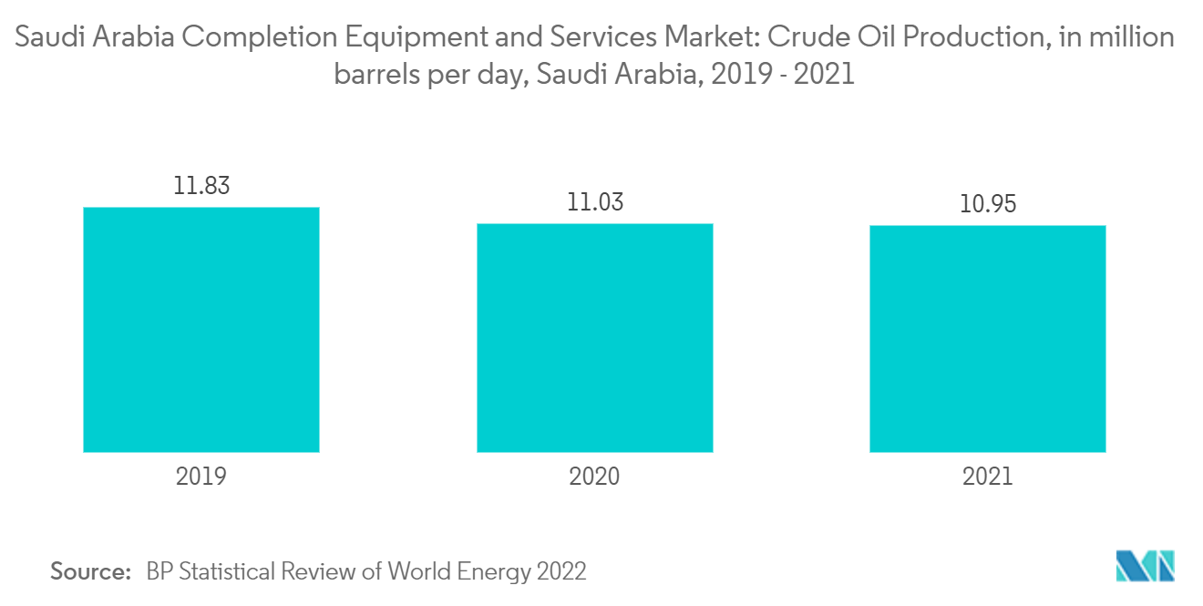 Mercado de equipamentos e serviços de conclusão da Arábia Saudita Produção de petróleo bruto, em milhões de barris por dia, Arábia Saudita, 2019 – 2021