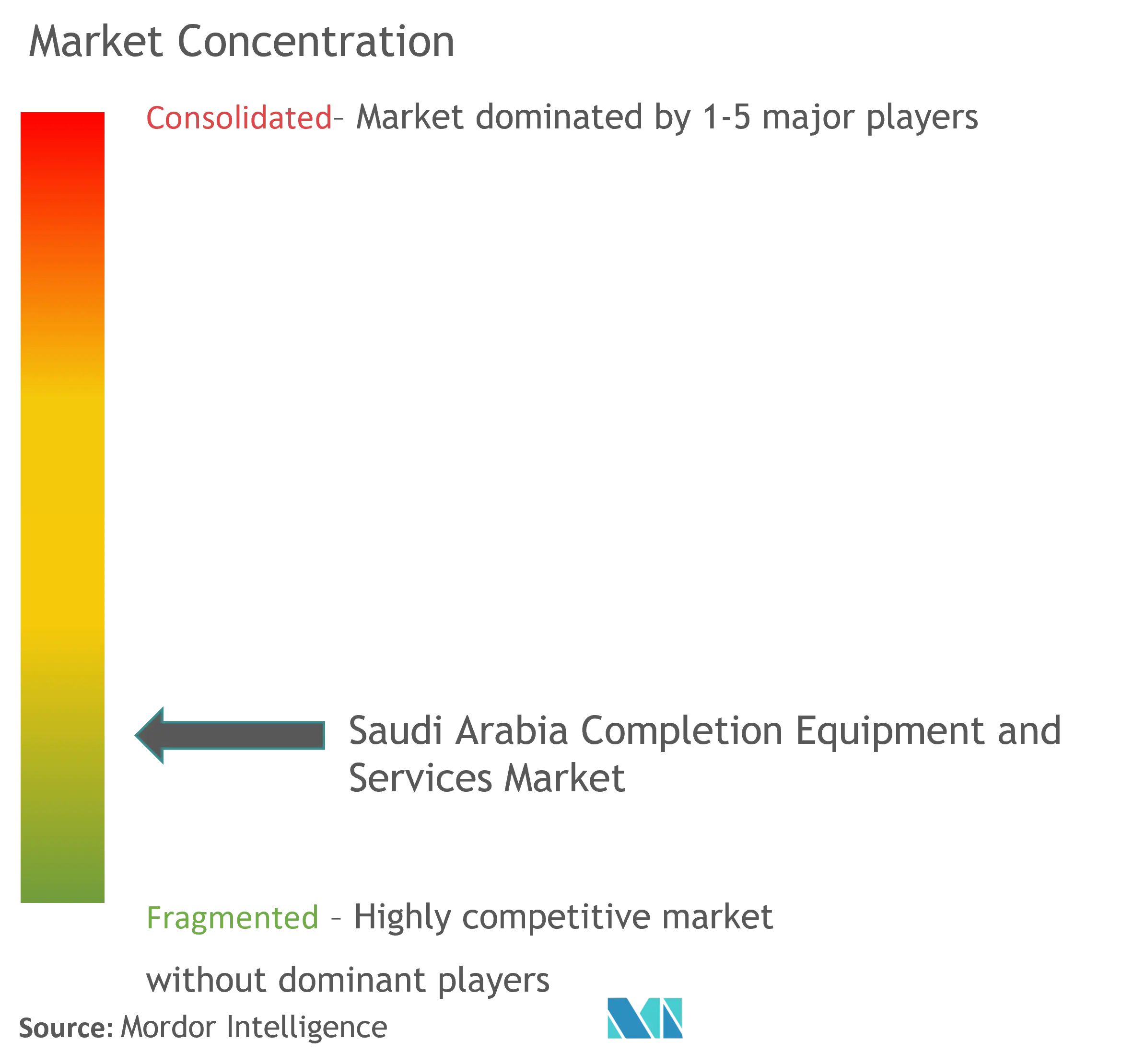 تركيز سوق معدات وخدمات الإنجاز في المملكة العربية السعودية