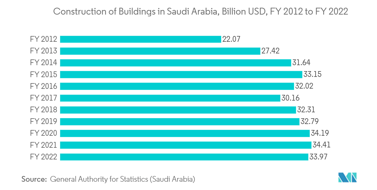 Saudi Arabia Condominiums and Apartments Market - Construction of Buildings in Saudi Arabia